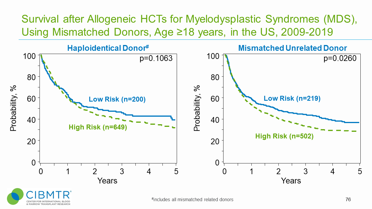 Figure 4. Survival, Adult MDS Haploidentical and Mismatched Unrelated HCT